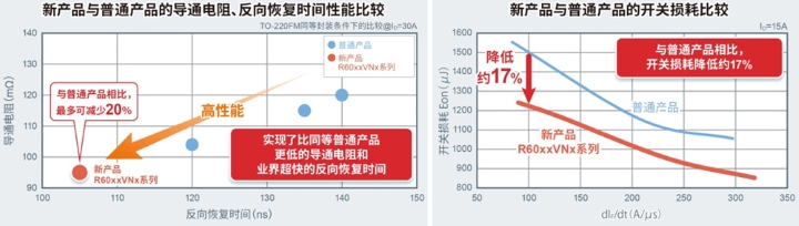 同时实现业界超快反向恢复时间和超低导通电阻的 600V耐压超级结 MOSFET “R60xxVNx系列” ~非常有助于降低工业设备和白色家电的功耗~ 同时实现业界超快反向恢复时间和超低导通电阻的 600V耐压超级结 MOSFET “R60xxVNx系列” ~非常有助于降低工业设备和白色家电的功耗~
