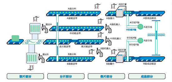 欧姆龙工业：机器人在电池片叠焊上的应用案例