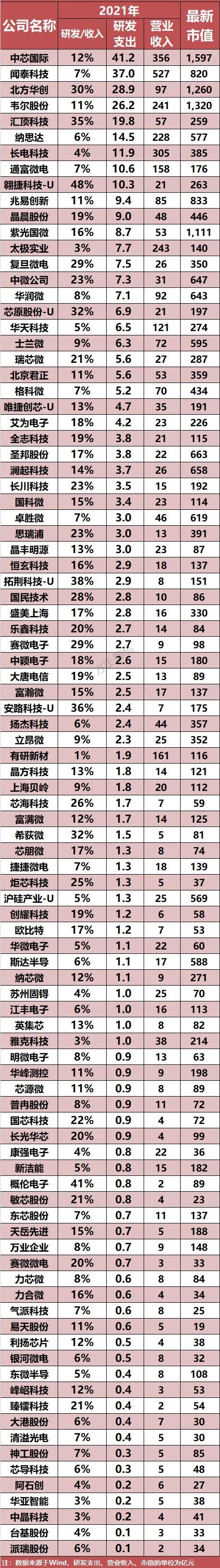 2022年中国半导体上市公司研发投入排行榜