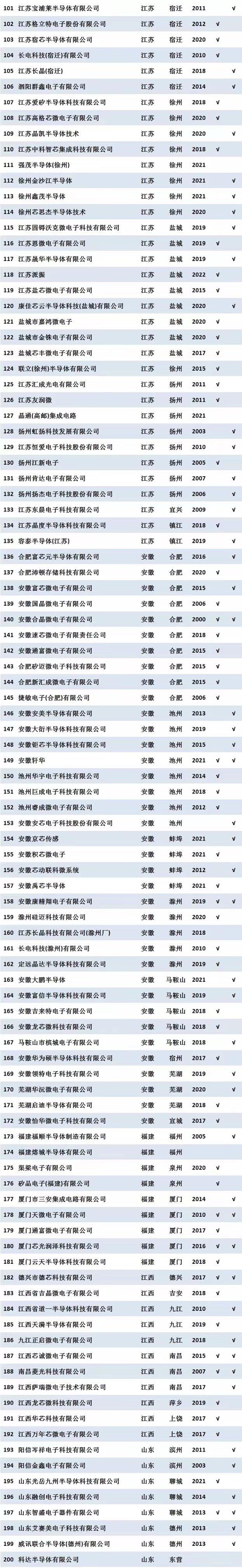 2022年中国大陆半导体封装厂汇总