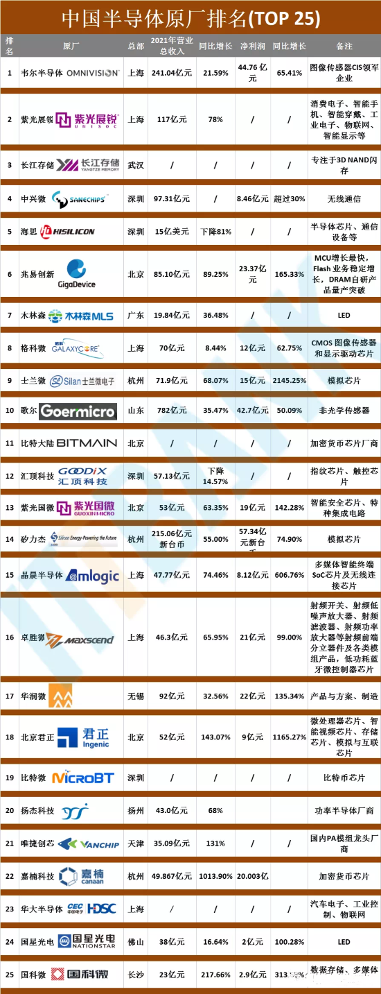 ​中国半导体原厂与全球半导体原厂前25名