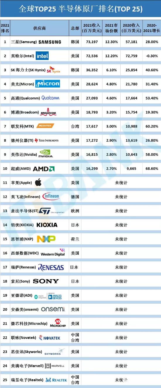 ​中国半导体原厂与全球半导体原厂前25名