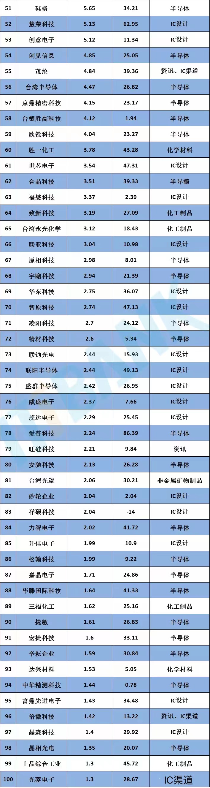 中国台湾半导体100强